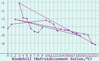 Courbe du refroidissement olien pour Vilsandi