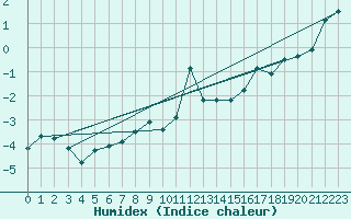 Courbe de l'humidex pour Chaumont (Sw)