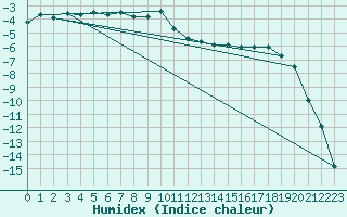 Courbe de l'humidex pour Geilo-Geilostolen