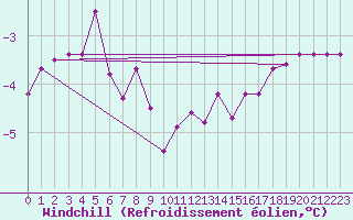 Courbe du refroidissement olien pour Pasvik