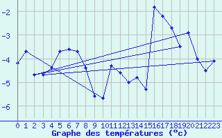 Courbe de tempratures pour Vardo Ap