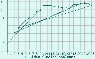 Courbe de l'humidex pour Toholampi Laitala