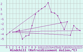 Courbe du refroidissement olien pour Monte Rosa