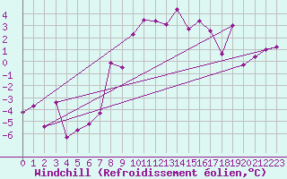 Courbe du refroidissement olien pour Arosa