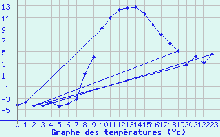 Courbe de tempratures pour Genthin