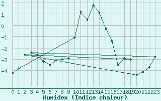 Courbe de l'humidex pour Kvithamar