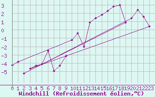 Courbe du refroidissement olien pour Tholey