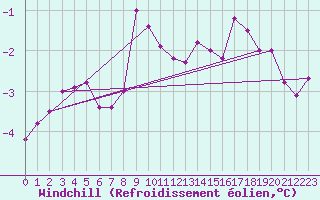 Courbe du refroidissement olien pour Kustavi Isokari