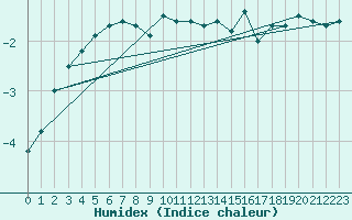 Courbe de l'humidex pour Kuusamo Ruka Talvijarvi