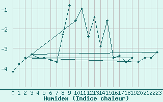 Courbe de l'humidex pour Chasseral (Sw)