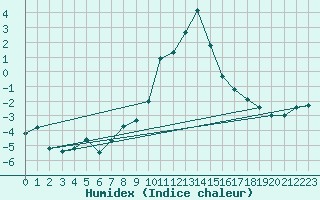 Courbe de l'humidex pour Markstein Crtes (68)