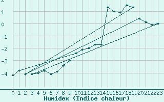 Courbe de l'humidex pour Feistritz Ob Bleiburg