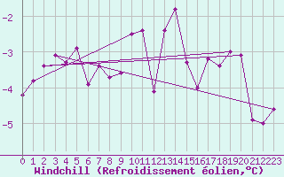 Courbe du refroidissement olien pour Thnezay (79)
