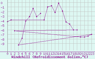 Courbe du refroidissement olien pour Bitlis