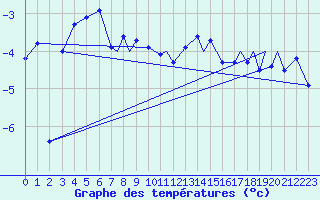 Courbe de tempratures pour Hasvik