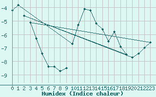 Courbe de l'humidex pour Scuol