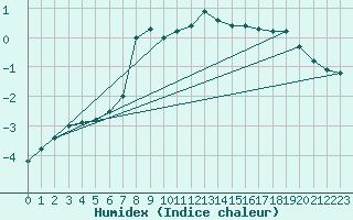 Courbe de l'humidex pour Kongsberg Brannstasjon