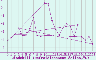 Courbe du refroidissement olien pour Belfort-Dorans (90)