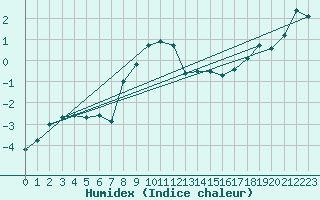 Courbe de l'humidex pour Gornergrat