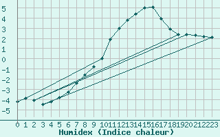 Courbe de l'humidex pour Dolembreux (Be)