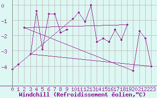 Courbe du refroidissement olien pour Monte Rosa