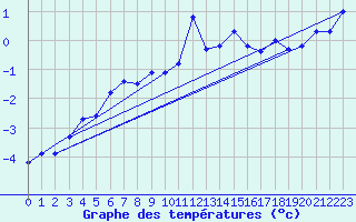 Courbe de tempratures pour Selonnet - Chabanon (04)