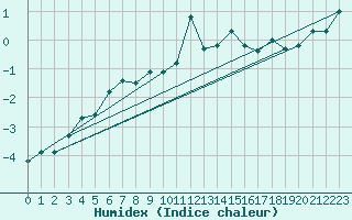 Courbe de l'humidex pour Selonnet - Chabanon (04)