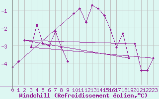 Courbe du refroidissement olien pour Wilhelminadorp Aws