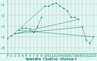 Courbe de l'humidex pour Zenica