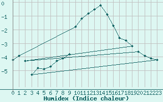 Courbe de l'humidex pour Luedenscheid