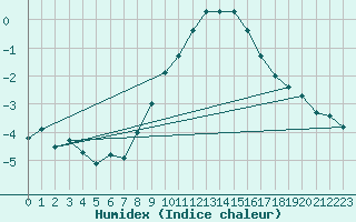 Courbe de l'humidex pour Hohenpeissenberg