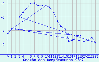 Courbe de tempratures pour Idre