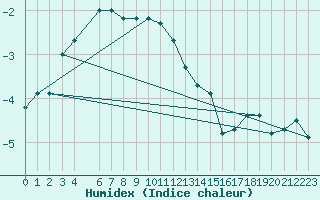 Courbe de l'humidex pour Idre