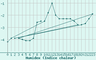 Courbe de l'humidex pour Tannas