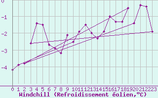 Courbe du refroidissement olien pour Lungo