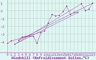 Courbe du refroidissement olien pour Emden-Koenigspolder