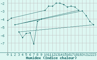Courbe de l'humidex pour Chojnice