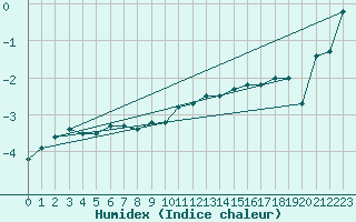 Courbe de l'humidex pour Moleson (Sw)