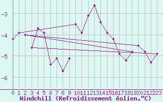 Courbe du refroidissement olien pour Cardinham
