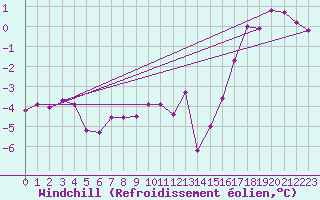 Courbe du refroidissement olien pour Charleroi (Be)