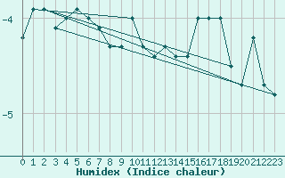 Courbe de l'humidex pour Sonnblick - Autom.