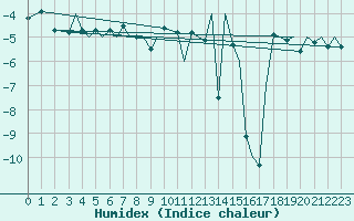 Courbe de l'humidex pour Leknes