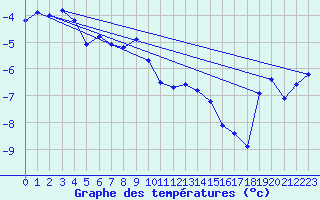 Courbe de tempratures pour Alta Lufthavn