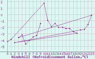 Courbe du refroidissement olien pour Sletterhage 