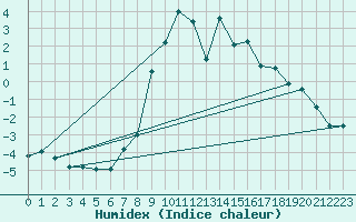 Courbe de l'humidex pour Scuol