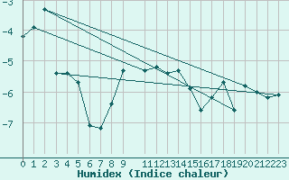 Courbe de l'humidex pour Monte Rosa