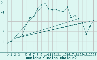 Courbe de l'humidex pour Titlis