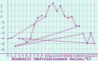 Courbe du refroidissement olien pour Mallnitz Ii