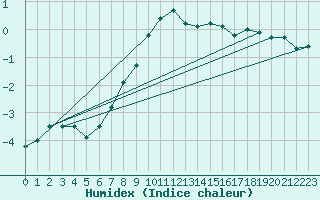 Courbe de l'humidex pour Sattel-Aegeri (Sw)