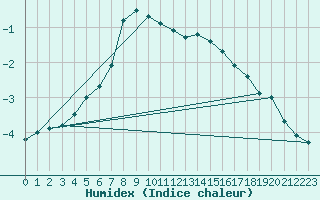 Courbe de l'humidex pour Pudasjrvi lentokentt